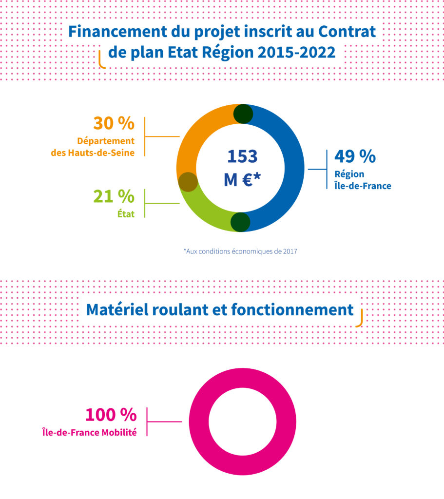 financement projet 2015-2022